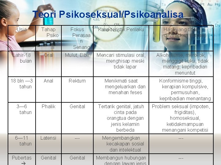 Teori Psikoseksual/Psikoanalisa Usia Tahap Psiko seksu al Fokus Perasaa n Senang Karakteristik Perilaku Mencari