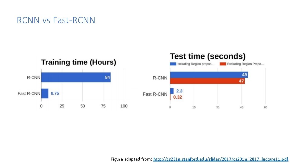 RCNN vs Fast-RCNN Figure adapted from: http: //cs 231 n. stanford. edu/slides/2017/cs 231 n_2017_lecture RCNN vs Fast-RCNN Figure adapted from: http: //cs 231 n. stanford. edu/slides/2017/cs 231 n_2017_lecture
