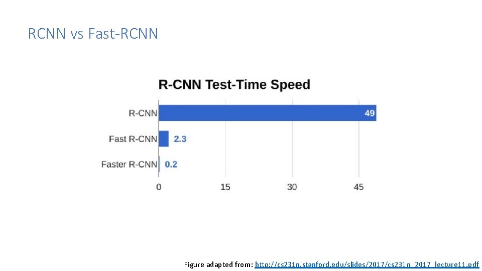 RCNN vs Fast-RCNN Figure adapted from: http: //cs 231 n. stanford. edu/slides/2017/cs 231 n_2017_lecture RCNN vs Fast-RCNN Figure adapted from: http: //cs 231 n. stanford. edu/slides/2017/cs 231 n_2017_lecture