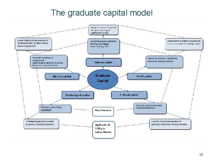 The graduate capital model 15 