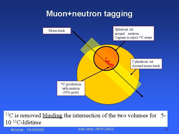 Muon+neutron tagging Spherical cut around neutron Capture to reject 11 C event Muon track