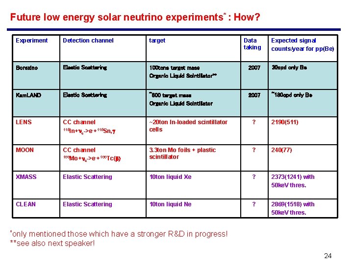 Future low energy solar neutrino experiments* : How? Experiment Detection channel target Data taking
