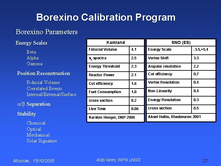 Borexino Calibration Program Borexino Parameters Energy Scales Beta Alpha Gamma Position Reconstruction Fiducial Volume