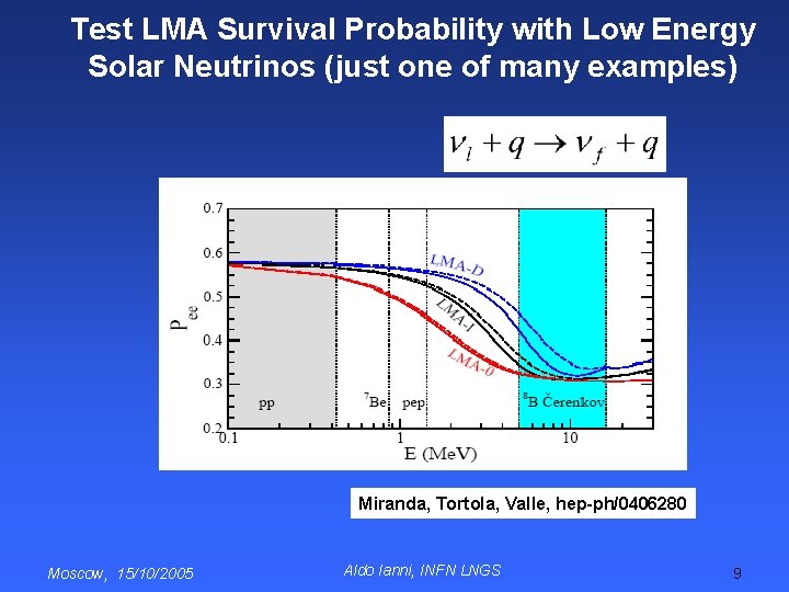 Test LMA Survival Probability with Low Energy Solar Neutrinos (just one of many examples)