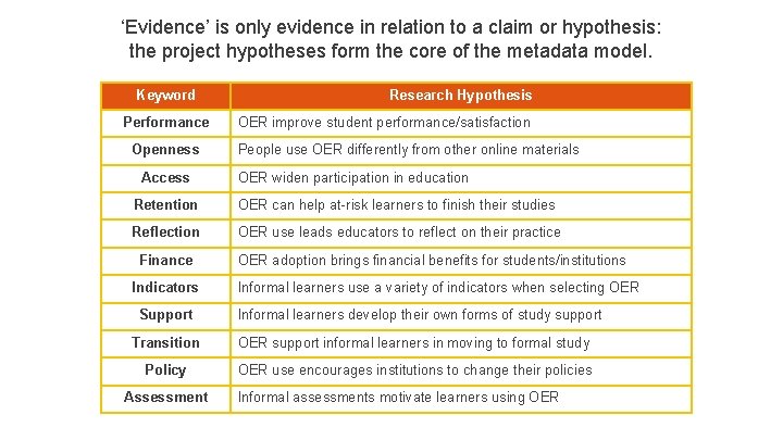 ‘Evidence’ is only evidence in relation to a claim or hypothesis: the project hypotheses