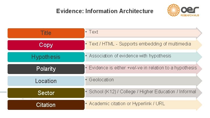 Evidence: Information Architecture Title • Text Copy • Text / HTML - Supports embedding