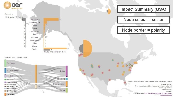 Impact Summary (USA) Node colour = sector Node border = polarity 