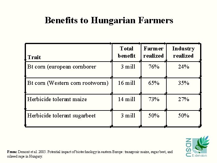 Benefits to Hungarian Farmers Trait Total benefit Farmer realized Industry realized Bt corn (european