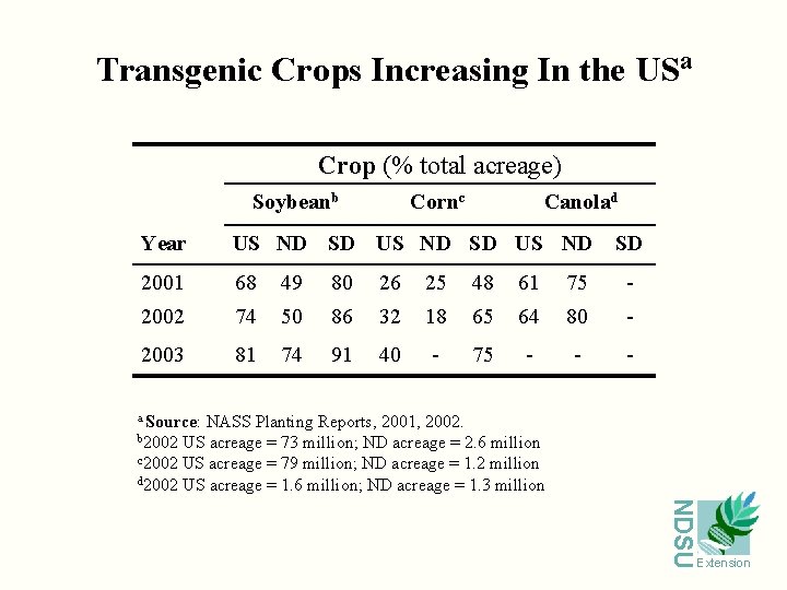 Transgenic Crops Increasing In the USa Crop (% total acreage) Soybeanb Cornc Canolad Year