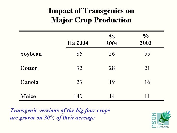 Impact of Transgenics on Major Crop Production Ha 2004 % 2003 Soybean 86 56