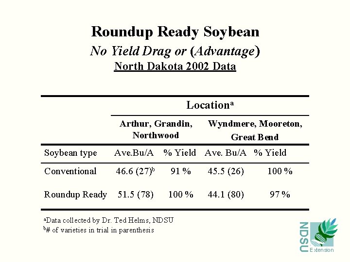 Roundup Ready Soybean No Yield Drag or (Advantage) North Dakota 2002 Data Locationa Arthur,