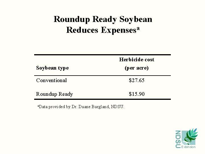 Roundup Ready Soybean Reduces Expensesa Soybean type Herbicide cost (per acre) Conventional $27. 65