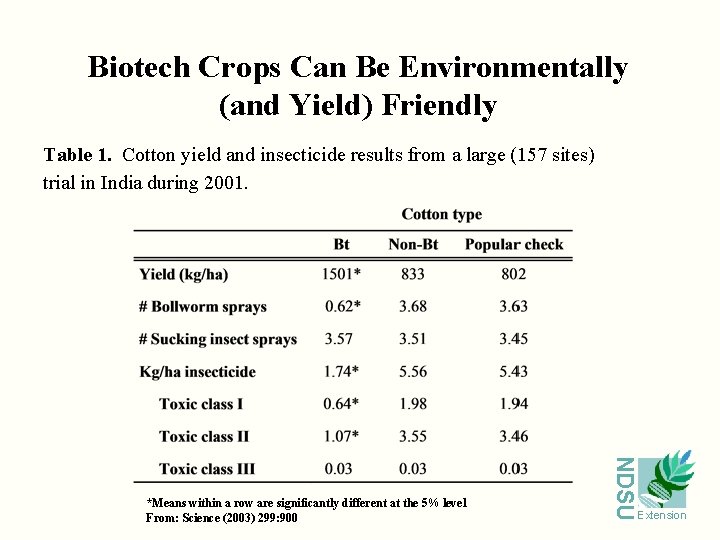 Biotech Crops Can Be Environmentally (and Yield) Friendly Table 1. Cotton yield and insecticide