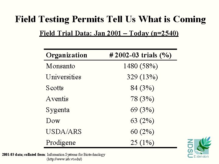 Field Testing Permits Tell Us What is Coming Field Trial Data: Jan 2001 –