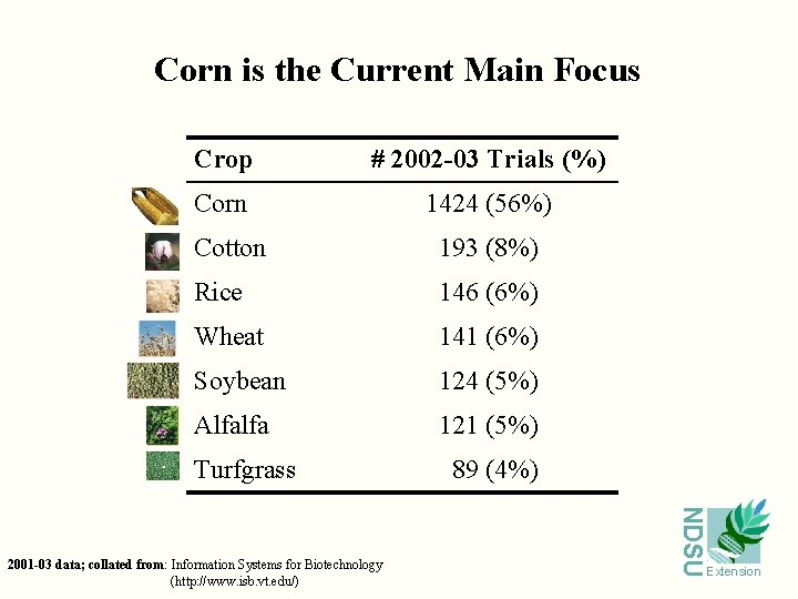 Corn is the Current Main Focus Crop # 2002 -03 Trials (%) Corn 1424