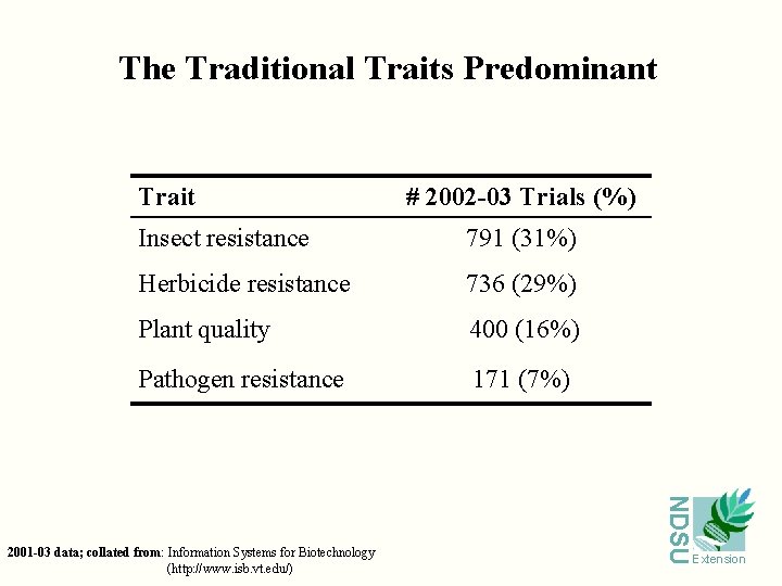 The Traditional Traits Predominant Trait # 2002 -03 Trials (%) Insect resistance 791 (31%)