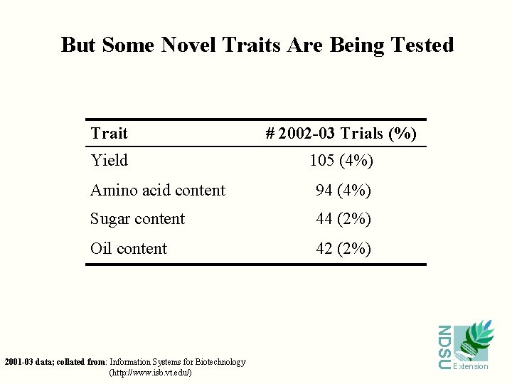 But Some Novel Traits Are Being Tested Trait # 2002 -03 Trials (%) Yield
