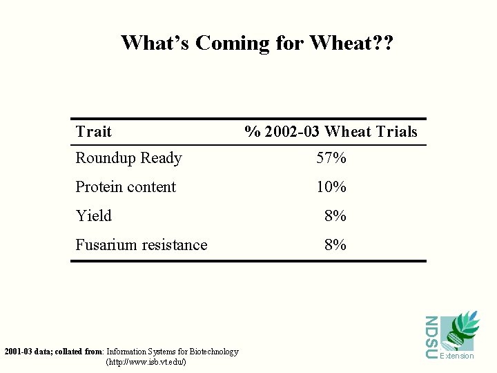 What’s Coming for Wheat? ? Trait % 2002 -03 Wheat Trials Roundup Ready 57%