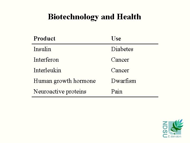Biotechnology and Health Product Use Insulin Diabetes Interferon Cancer Interleukin Cancer Human growth hormone