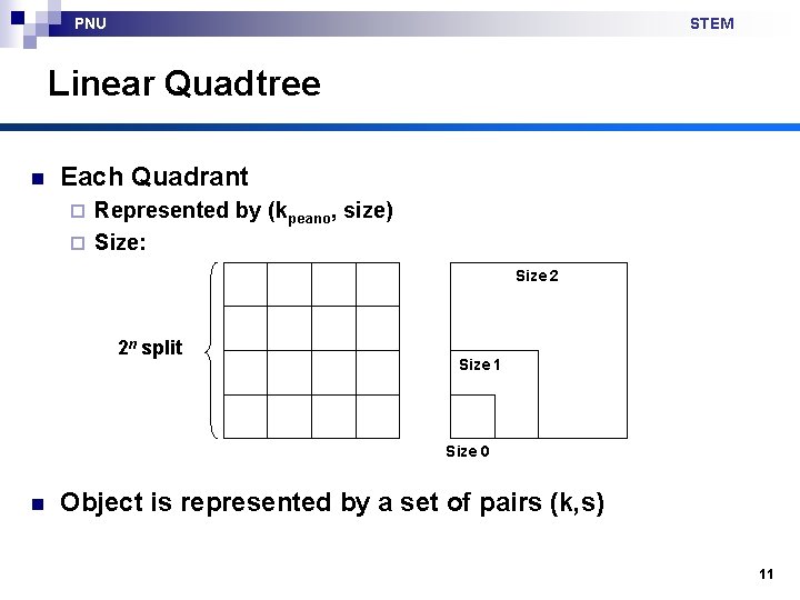 PNU STEM Linear Quadtree n Each Quadrant Represented by (kpeano, size) ¨ Size: ¨