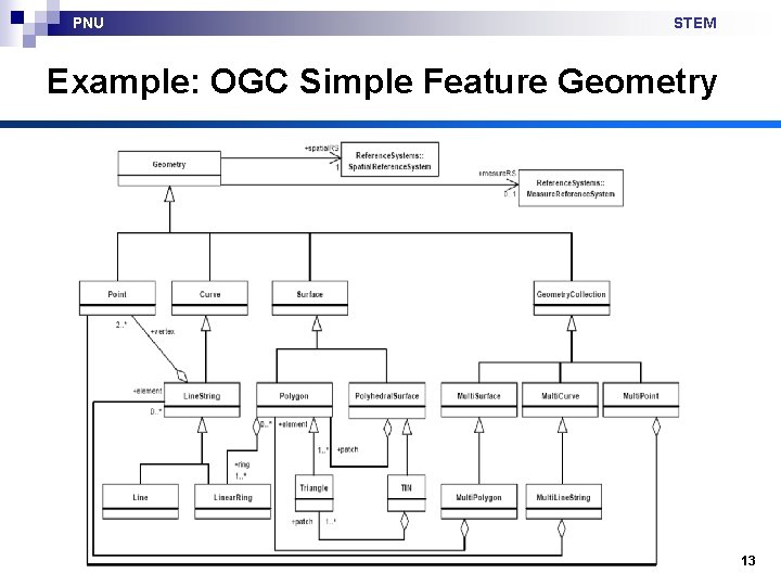 PNU STEM Example: OGC Simple Feature Geometry 13 