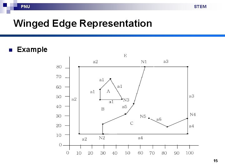 PNU STEM Winged Edge Representation n Example 15 