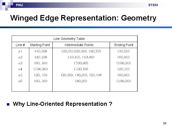 PNU STEM Winged Edge Representation: Geometry Line Geometry Table Line # n Starting Point
