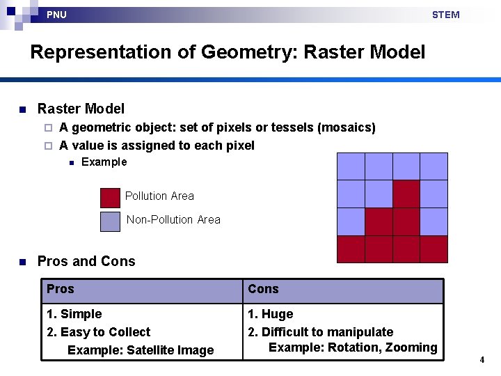 PNU STEM Representation of Geometry: Raster Model n Raster Model A geometric object: set
