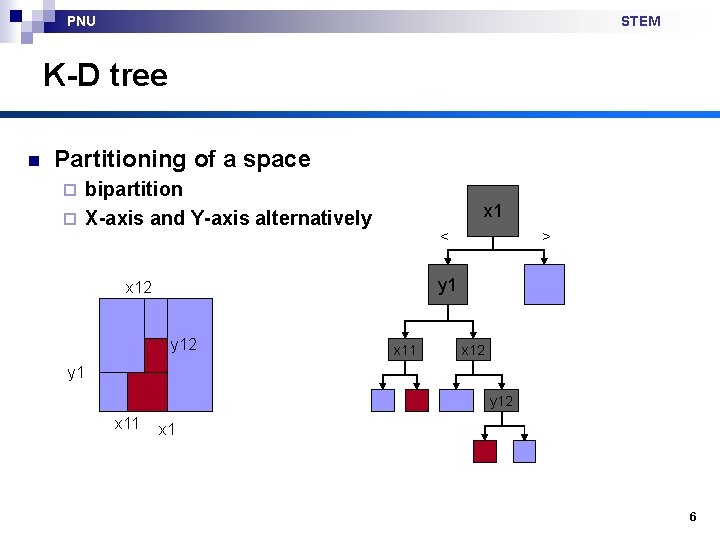 PNU STEM K-D tree n Partitioning of a space bipartition ¨ X-axis and Y-axis