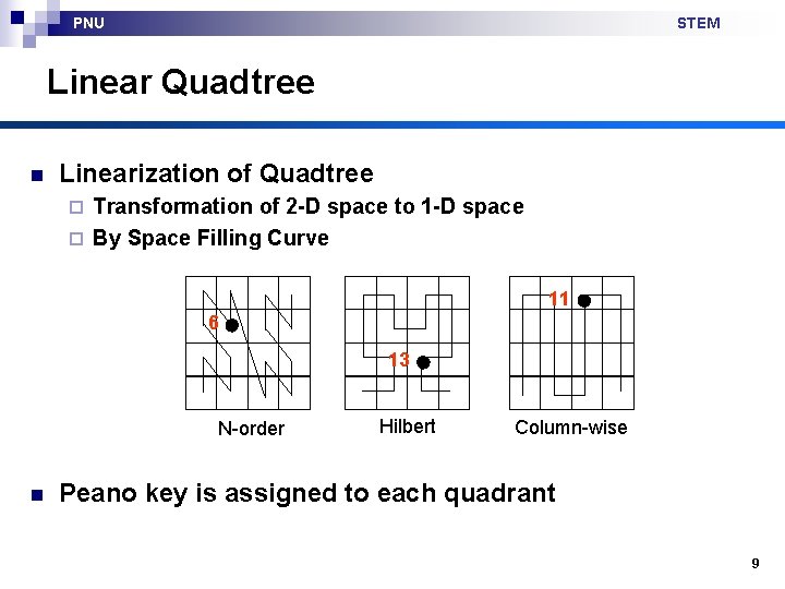 PNU STEM Linear Quadtree n Linearization of Quadtree Transformation of 2 -D space to