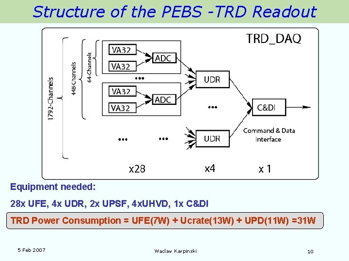 Structure of the PEBS -TRD Readout Equipment needed: 28 x UFE, 4 x UDR,