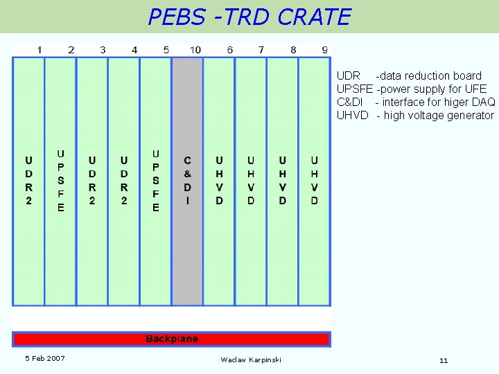 PEBS -TRD CRATE UDR -data reduction board UPSFE -power supply for UFE C&DI -