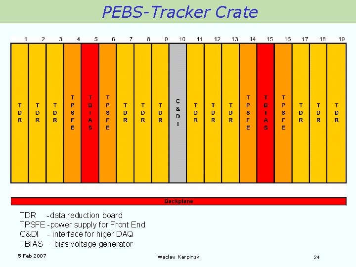 PEBS-Tracker Crate TDR -data reduction board TPSFE -power supply for Front End C&DI -