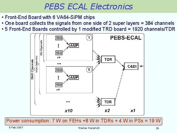 PEBS ECAL Electronics • Front-End Board with 6 VA 64 -Si. PM chips •