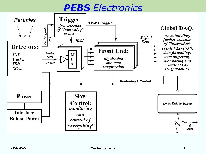 PEBS Electronics 5 Feb 2007 Waclaw Karpinski 3 