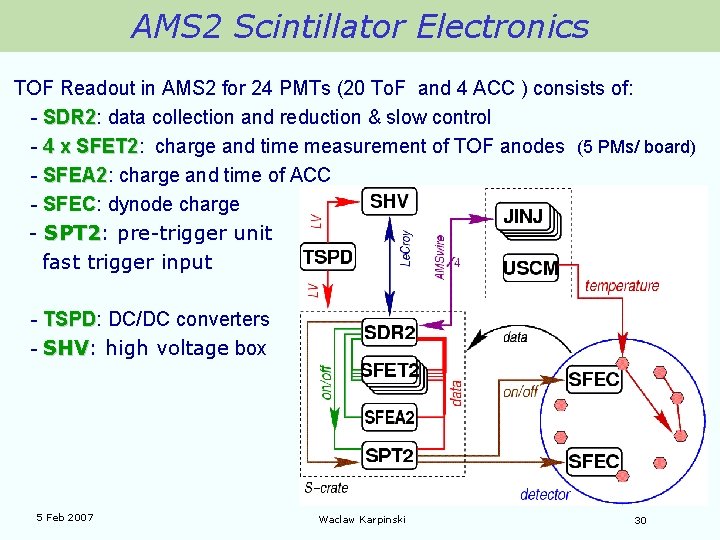 AMS 2 Scintillator Electronics TOF Readout in AMS 2 for 24 PMTs (20 To.