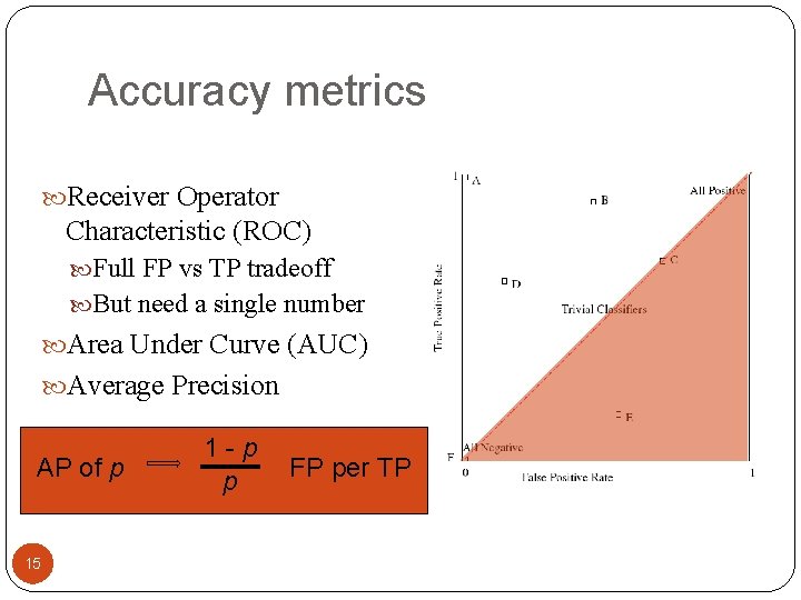 Accuracy metrics Receiver Operator Characteristic (ROC) Full FP vs TP tradeoff But need a