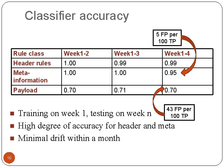 Classifier accuracy 5 FP per 100 TP Rule class Week 1 -2 Week 1