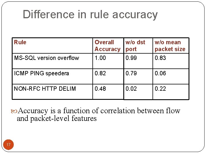 Difference in rule accuracy Rule Overall w/o dst Accuracy port w/o mean packet size