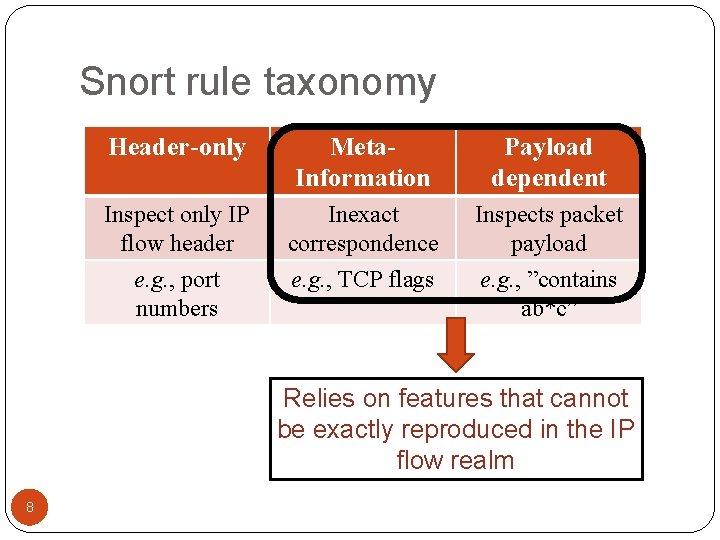 Snort rule taxonomy Header-only Meta. Information Payload dependent Inspect only IP flow header Inexact