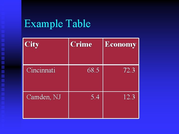 Example Table City Cincinnati Camden, NJ Crime Economy 68. 5 72. 3 5. 4