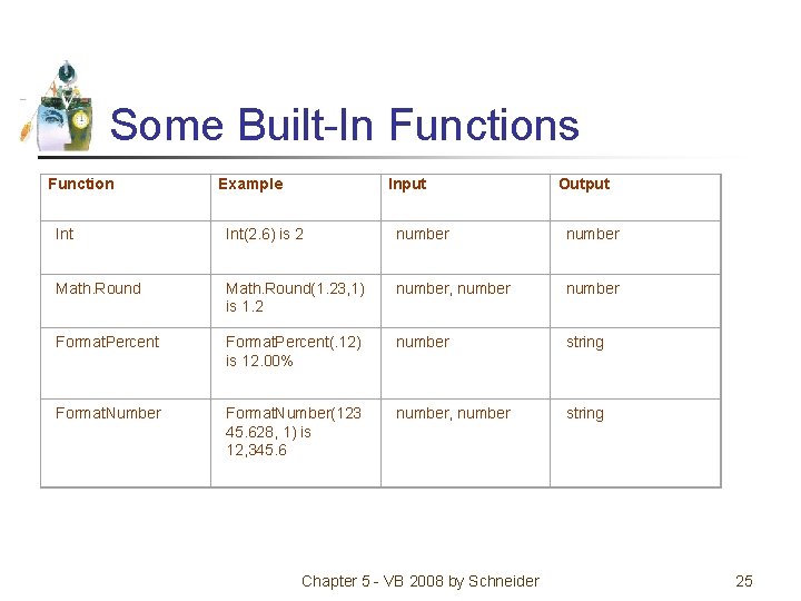 Some Built-In Functions Function Example Input Output Int(2. 6) is 2 number Math. Round(1.