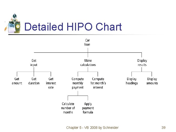 Detailed HIPO Chart Chapter 5 - VB 2008 by Schneider 39 