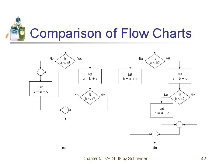 Comparison of Flow Charts Chapter 5 - VB 2008 by Schneider 42 