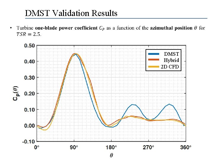 DMST Validation Results DMST Hybrid 2 D CFD 