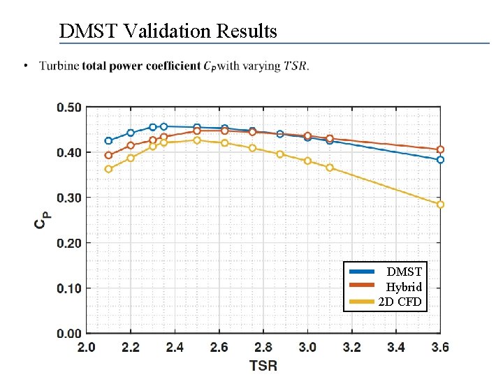 DMST Validation Results DMST Hybrid 2 D CFD 