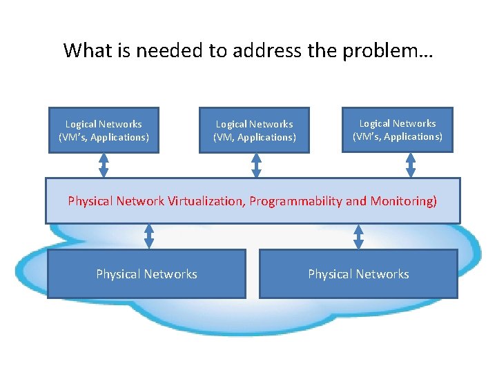 What is needed to address the problem… Logical Networks (VM’s, Applications) Physical Network Virtualization,