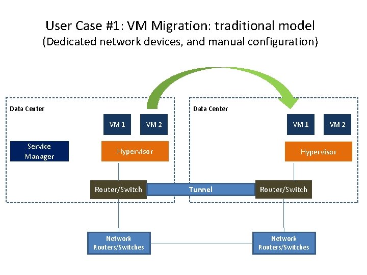User Case #1: VM Migration: traditional model (Dedicated network devices, and manual configuration) Data
