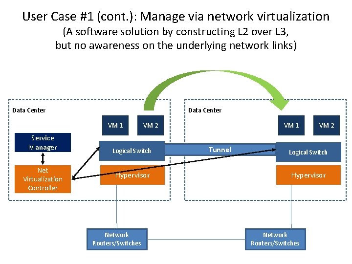 User Case #1 (cont. ): Manage via network virtualization (A software solution by constructing