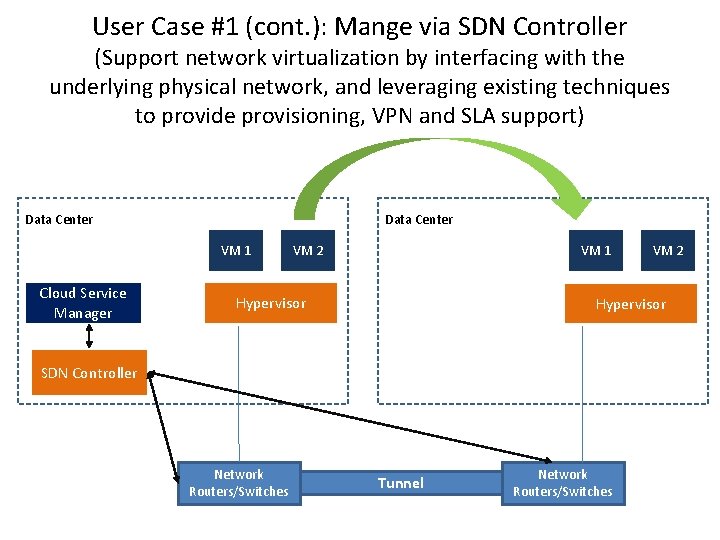 User Case #1 (cont. ): Mange via SDN Controller (Support network virtualization by interfacing